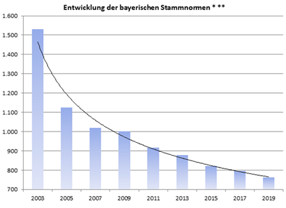 Grafik zur Entwicklung der bayerischen Stammnormen von 2003 bis 2019