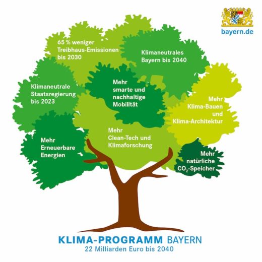 Klima-Programm Bayern