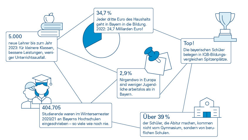 Informationen Bildung in Bayern mit Text und Icons