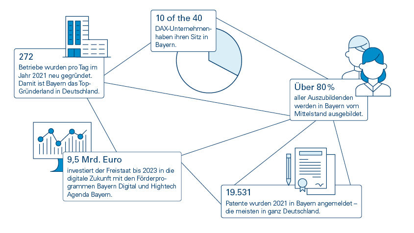 Informationen zur Wirtschaft in Bayern mit Text und Icons