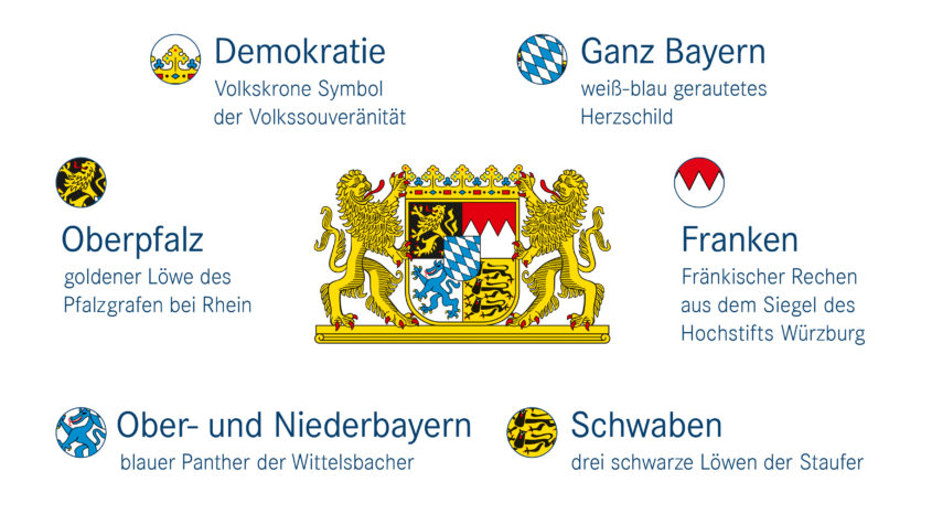 Das Große Bayerische Staatswappen in Farbe mit Erklärungen zu den sechs Bestandteilen.
