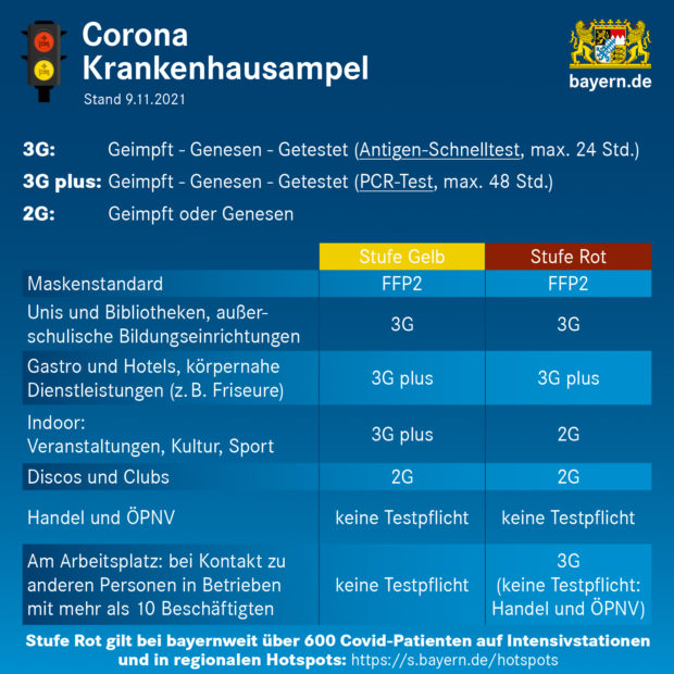 Seit dem 9.11.2021 steht die Krankenhaus-Ampel auf Rot.