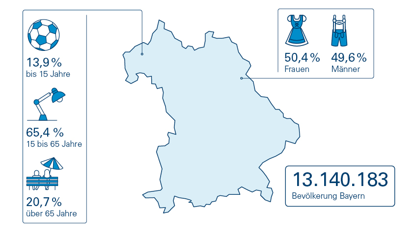 Informationen zur Bevölkerung in Bayern mit Text, Karte und Icons