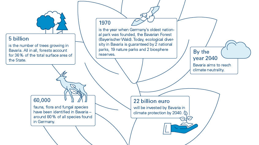 Nature, Forestry, Agriculture & Climate policy