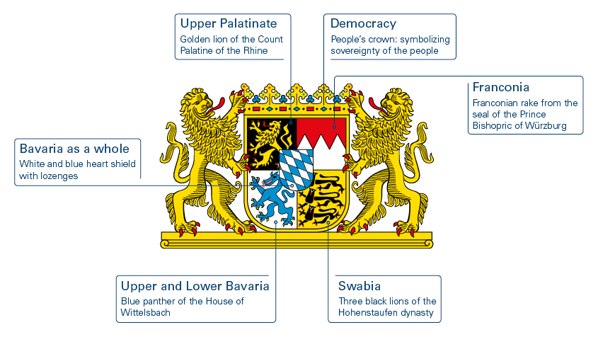 Heraldic elements of the Greater Bavarian Coat of Arms